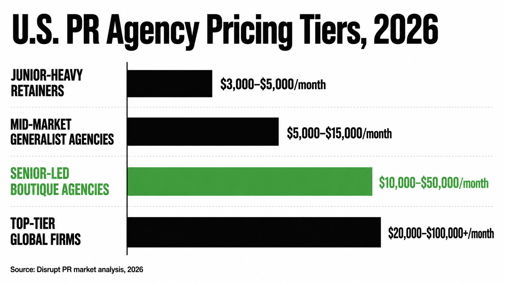 Chart showing the four PR agency pricing tiers in 2026 — junior-heavy retainers ($3K–$5K), mid-market generalist ($5K–$15K), senior-led boutique ($10K–$50K), and top-tier global firms ($20K–$100K+)